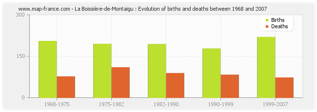 La Boissière-de-Montaigu : Evolution of births and deaths between 1968 and 2007